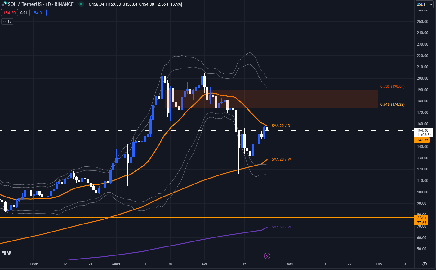 Graphique du cours du Solana contre Bitcoin en D (journalier)