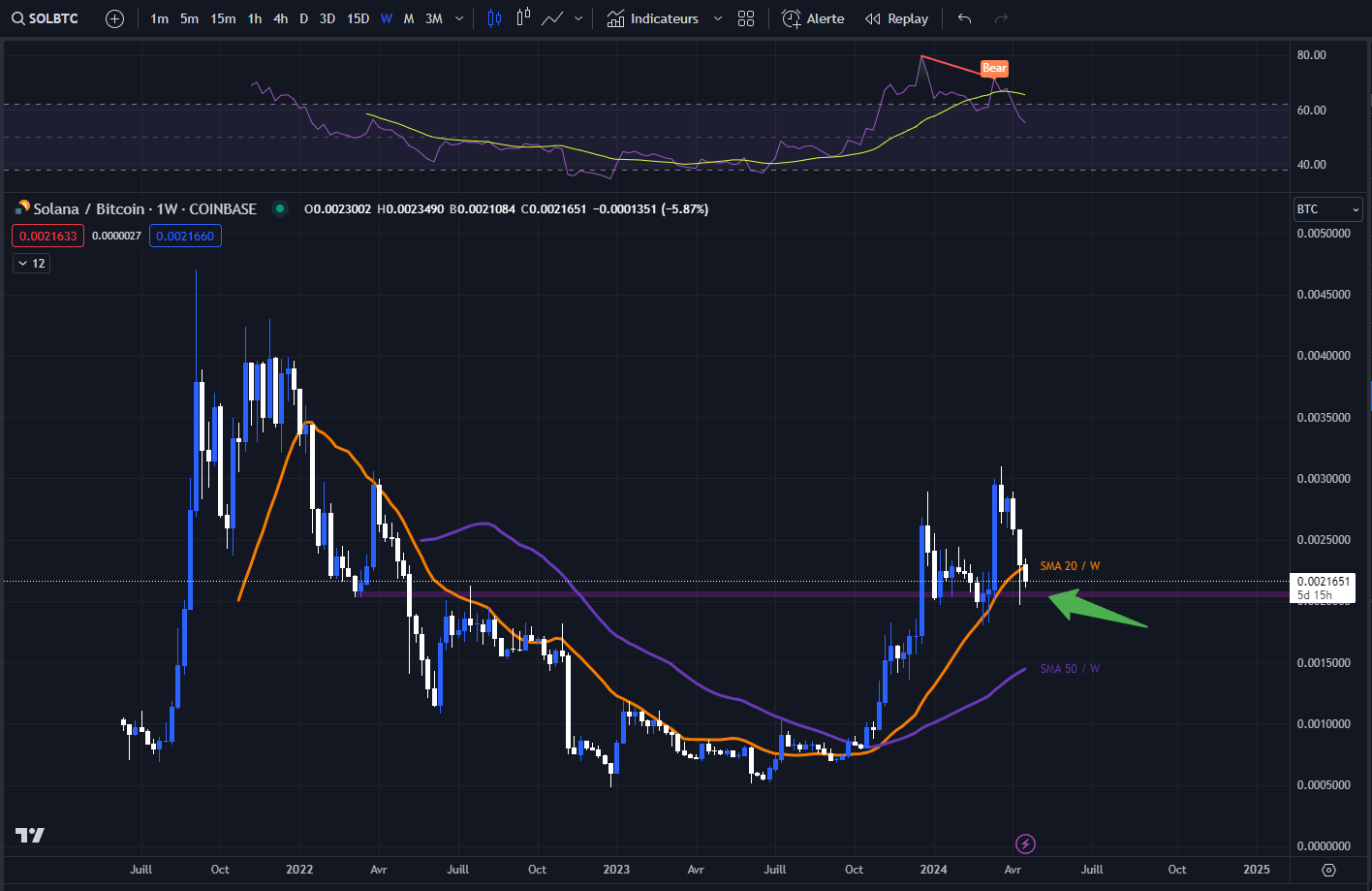 Graphique du cours du Solana contre Bitcoin en W (hebdomadaire)