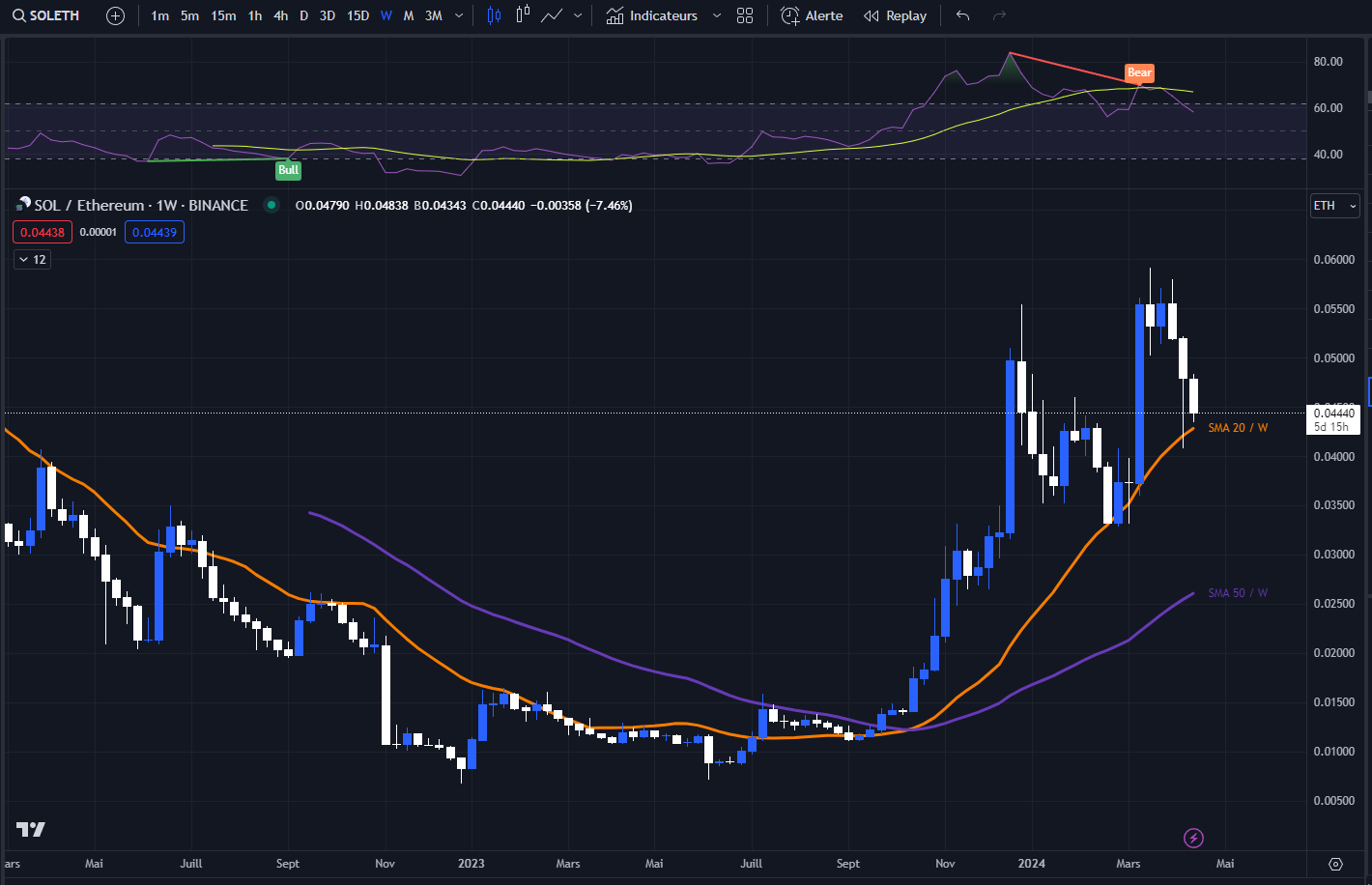 Graphique du cours du Solana contre Ethereum en W (hebdomadaire)