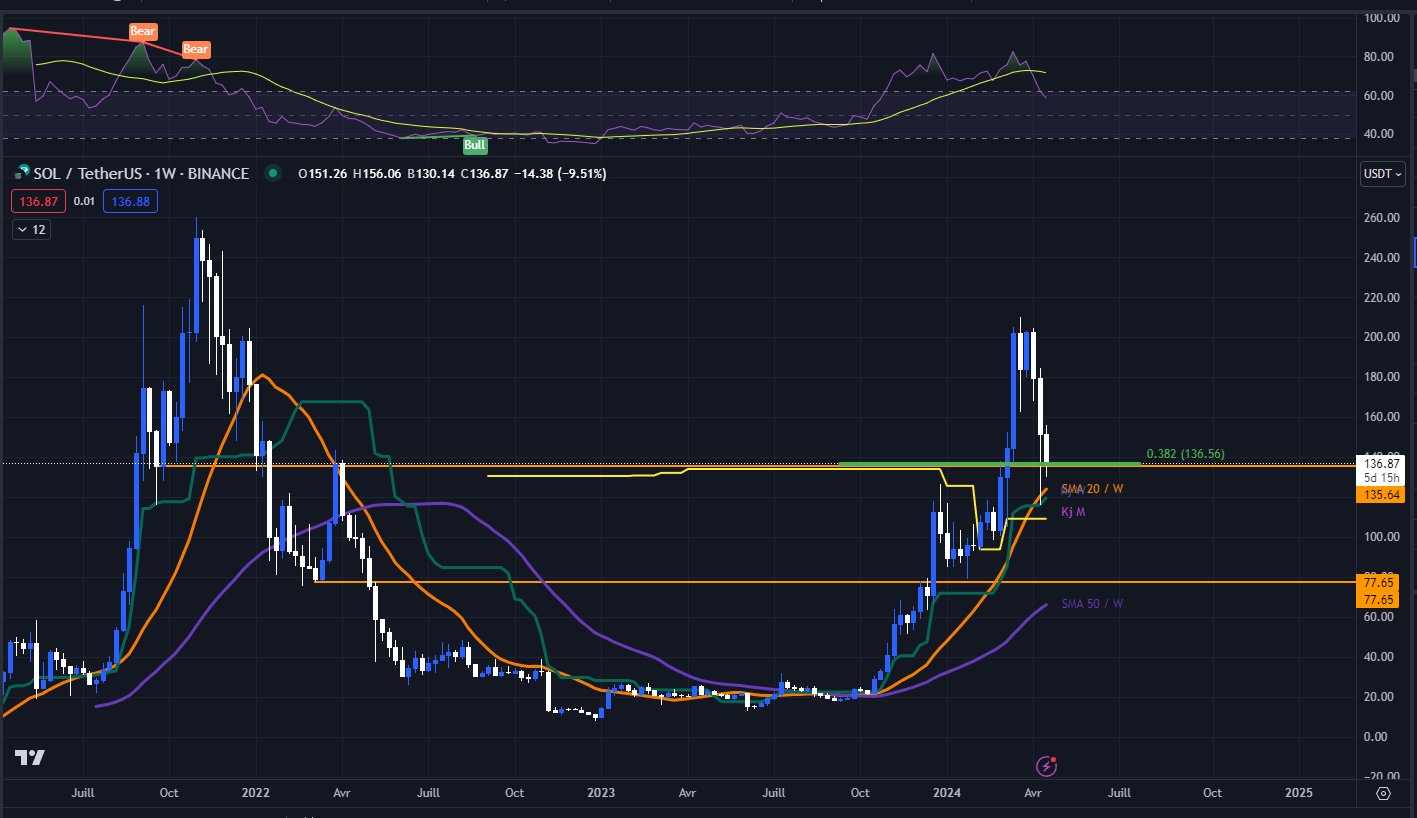 Graphique du cours du Solana contre USDT en W (hebdomadaire)