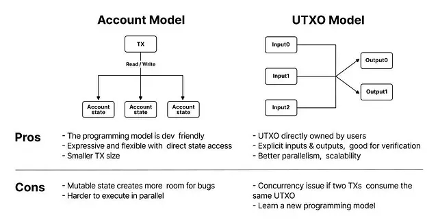 Account UTXO Modèles