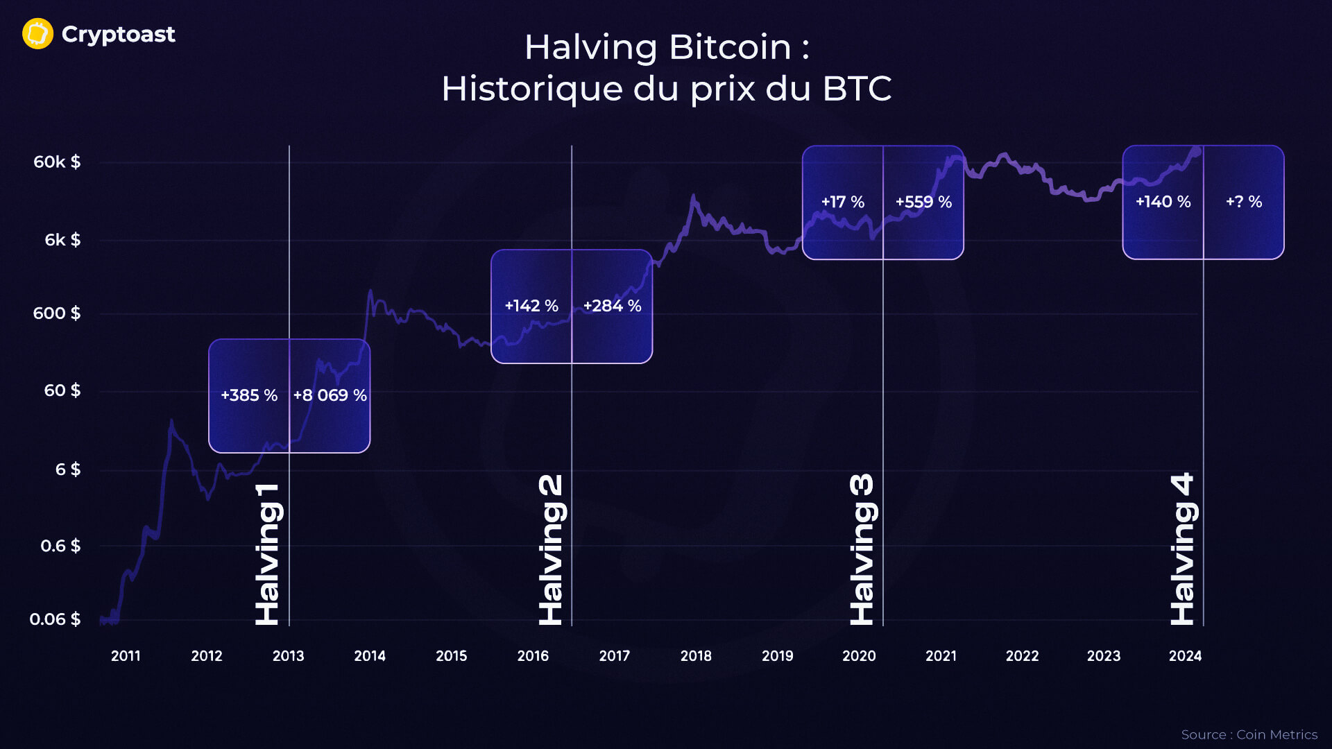 Historique des prix du Bitcoin réduit de moitié