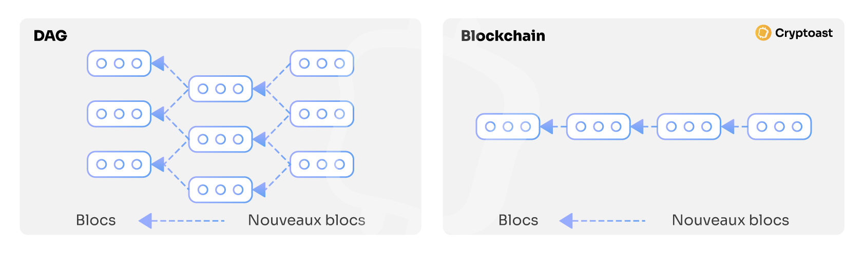 Blockchain DAG Cryptoast