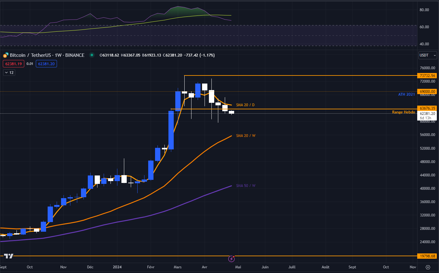 Bitcoin USDT