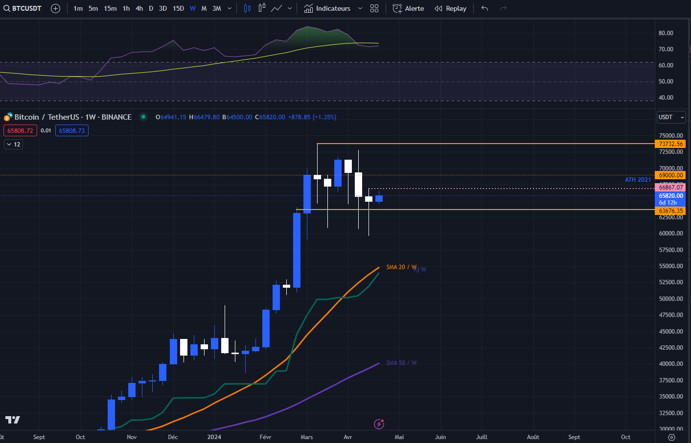 Bitcoin USDT