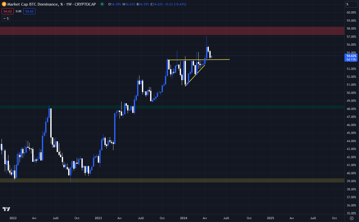 Dominance Bitcoin