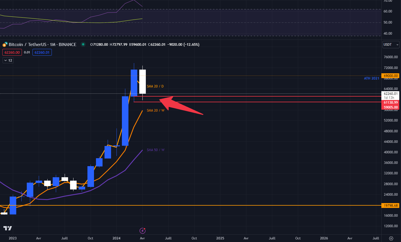 Bitcoin USDT mensuel