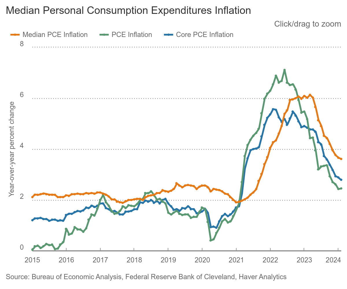 PCE Inflation