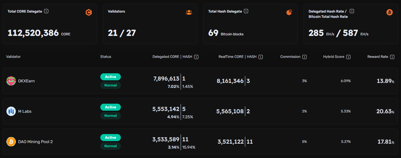 Dashboard Staking Core