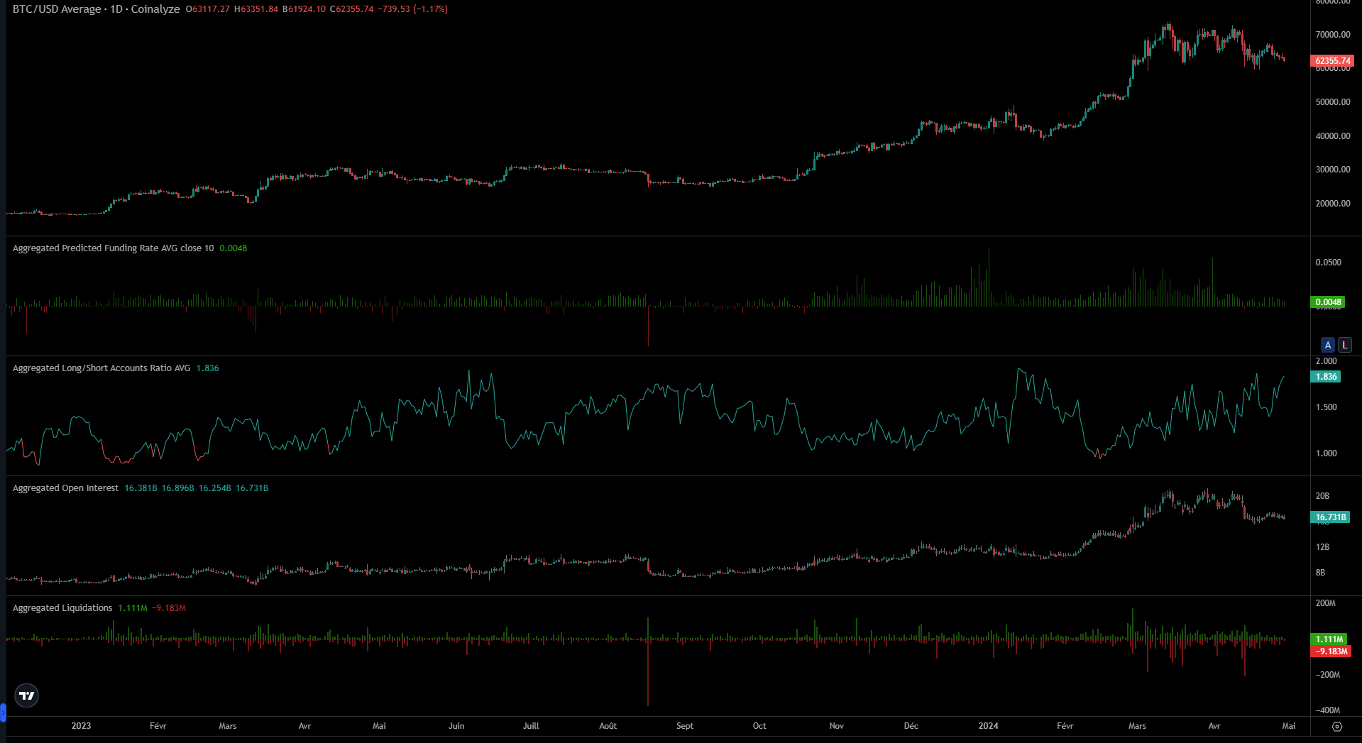 Metrics derivatifs Bitcoin