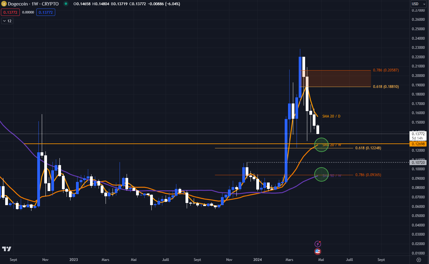 Dogecoin vs USDT Weekly