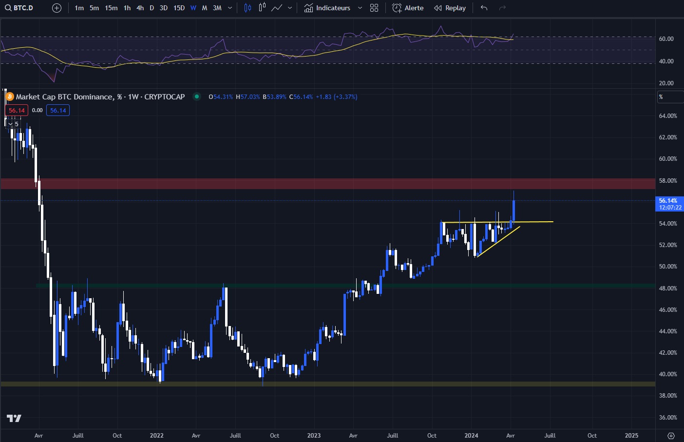 Dominance Bitcoin