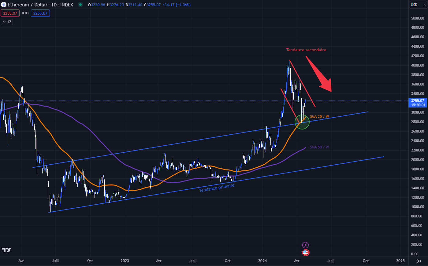 DOW sur ETH