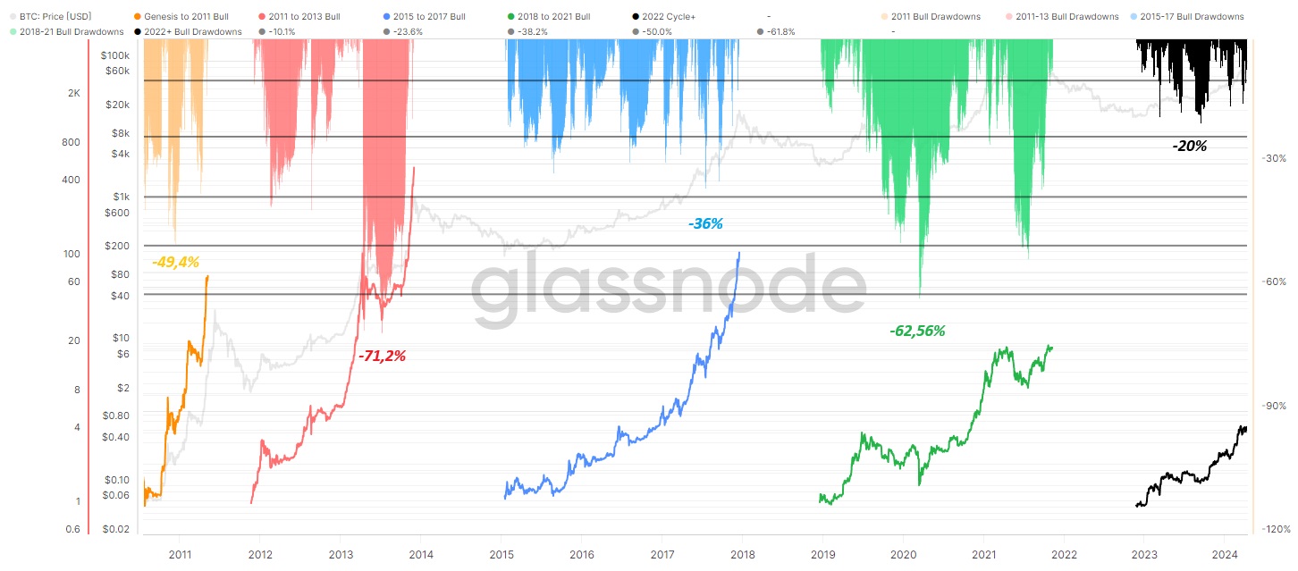 Historique bull run Bitcoin