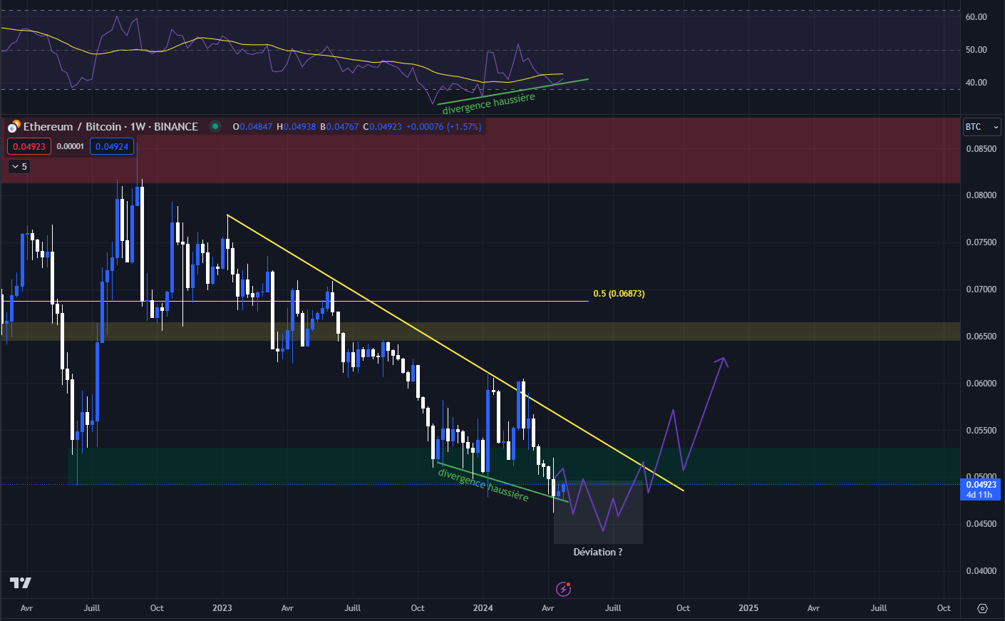 Graphique du cours de l'Ethereum contre Bitcoin