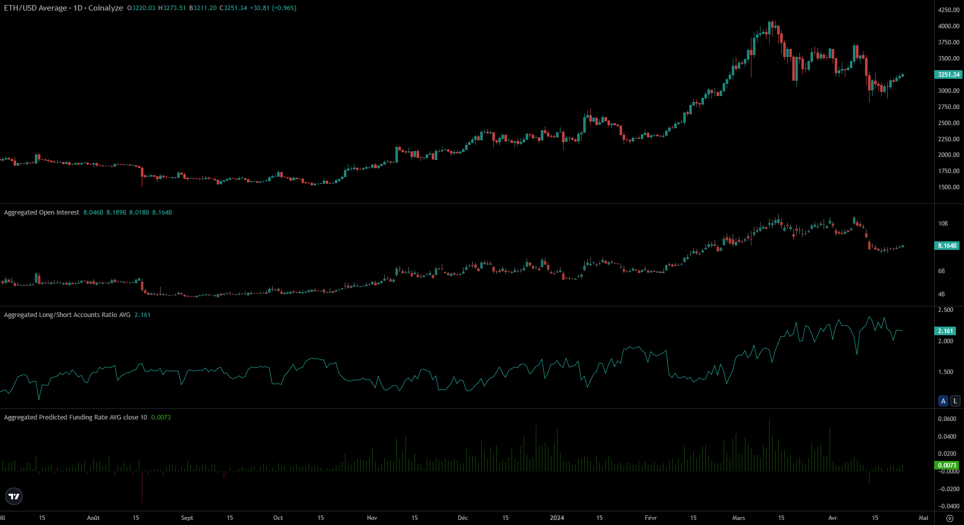 Marchés dérivés sur Ethereum