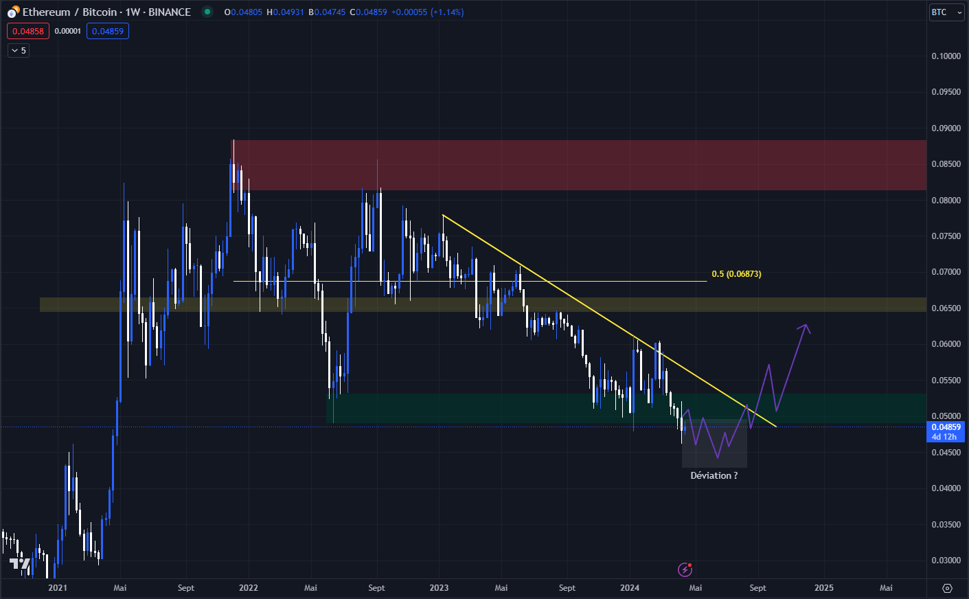 Graphique du cours de l'Ethereum contre Bitcoin