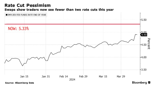 Rate cut FED