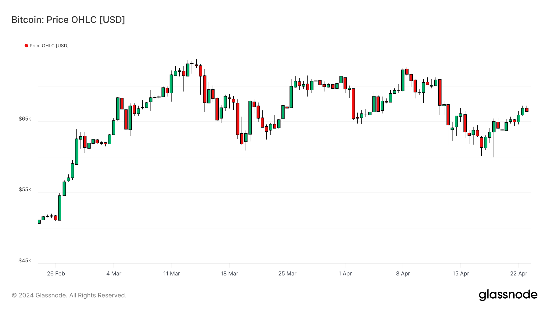 BTCUSD 230424