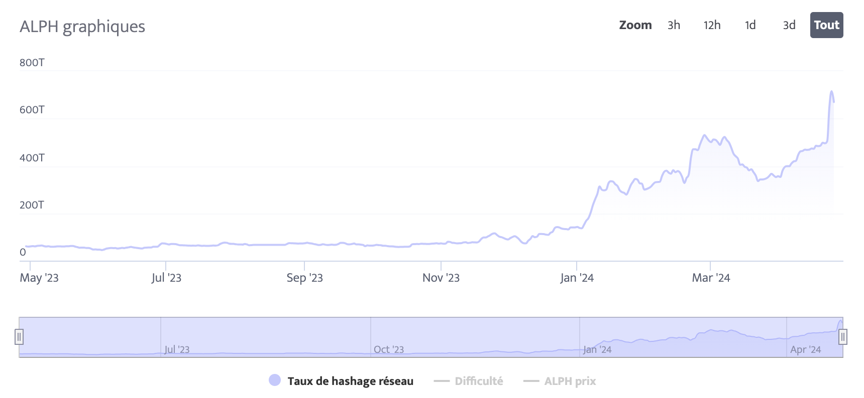 Hashrate Alephium