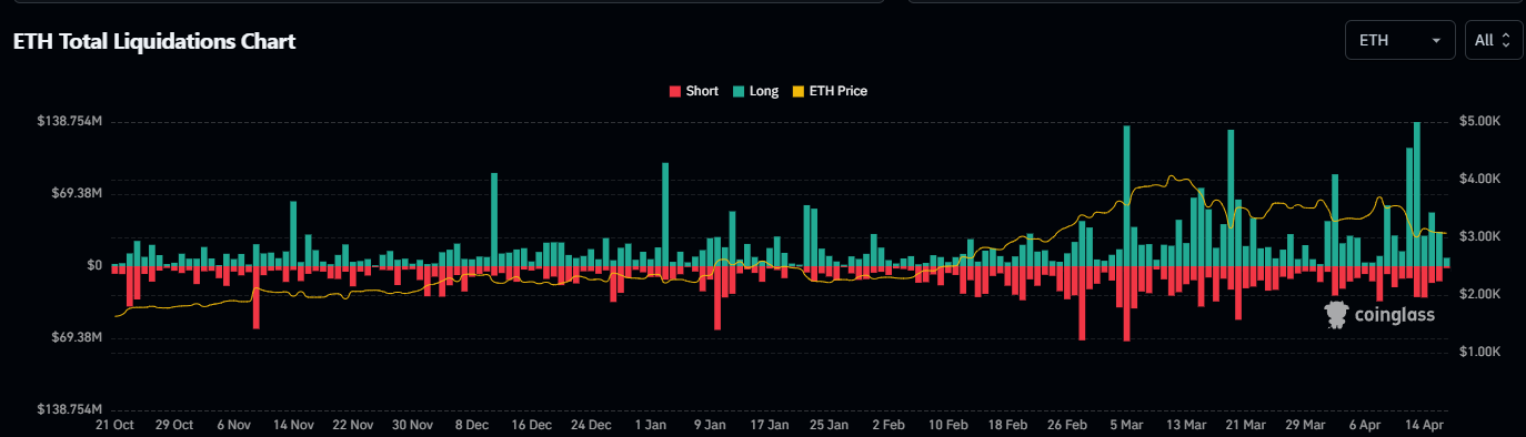 Historique des liquidations pour Ethereum