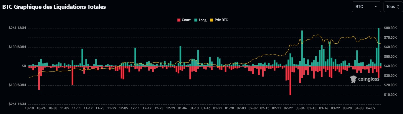 Graphique des liquidations sur le BTC