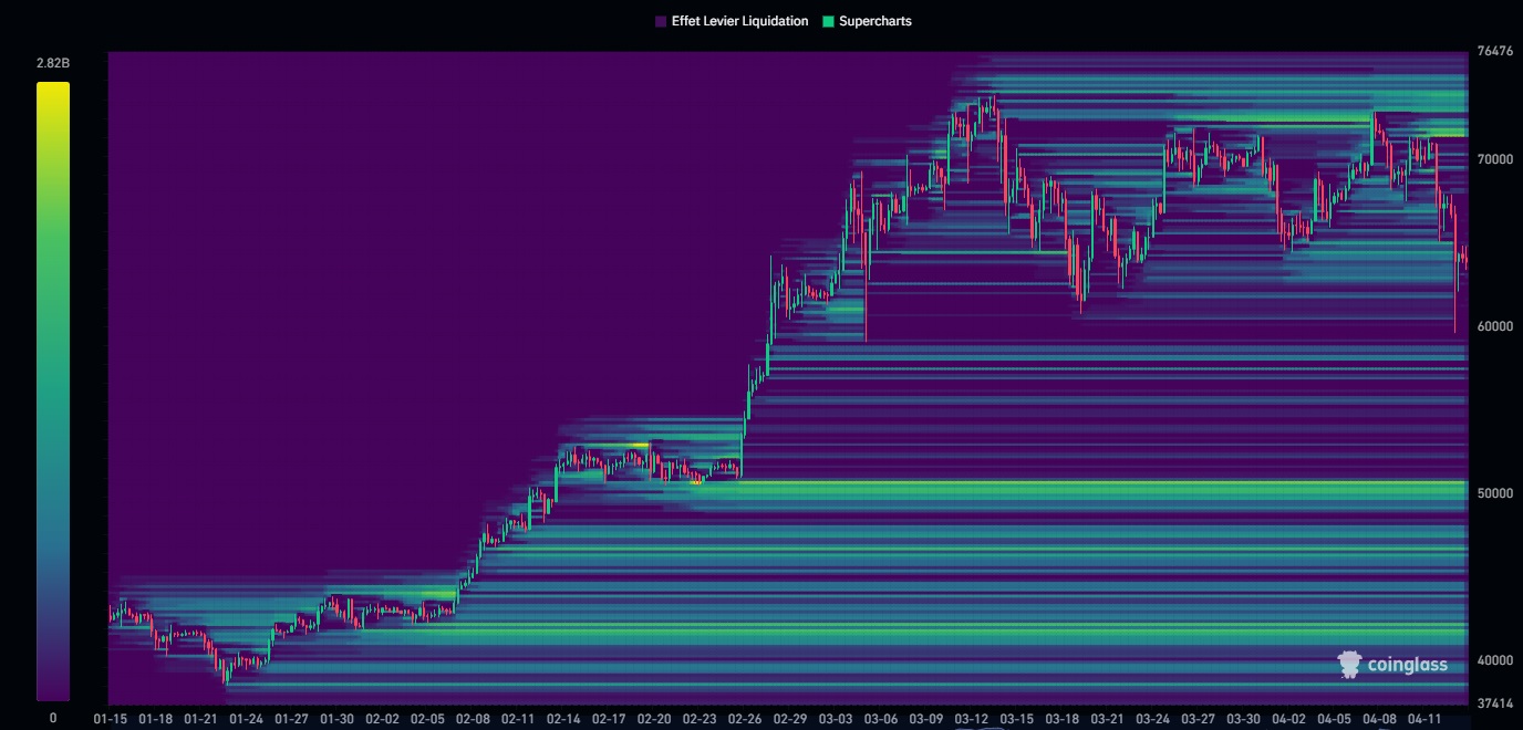 Heatmap liquidations BTC