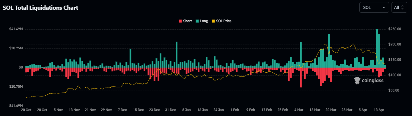 Historique des liquidations pour Solana