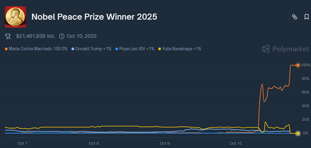 Prix Nobel de la Paix 2025 sur Polymarket