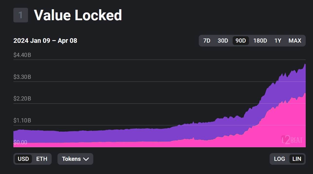 TVL Base Coinbase