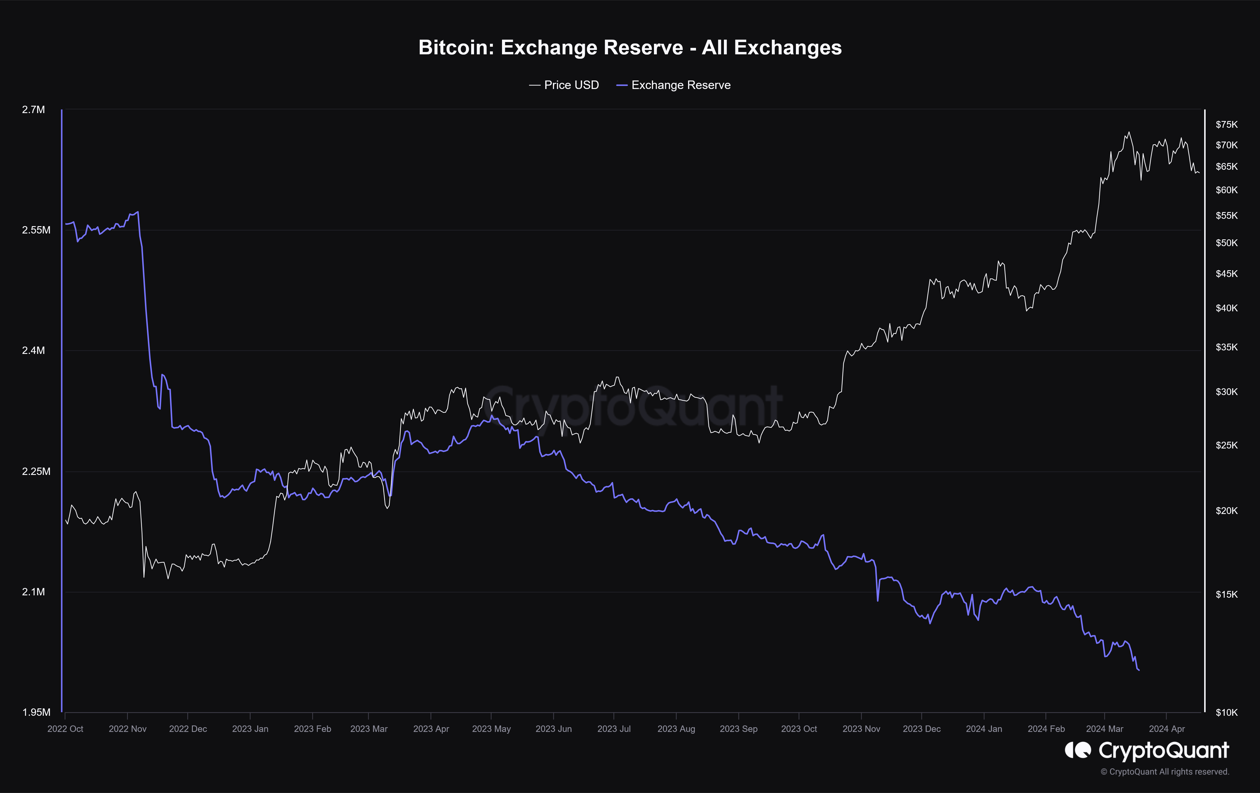 Plateformes d'échange de réserves Bitcoin