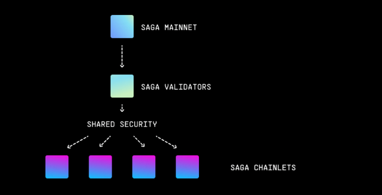 Saga Chainlets Sécurité