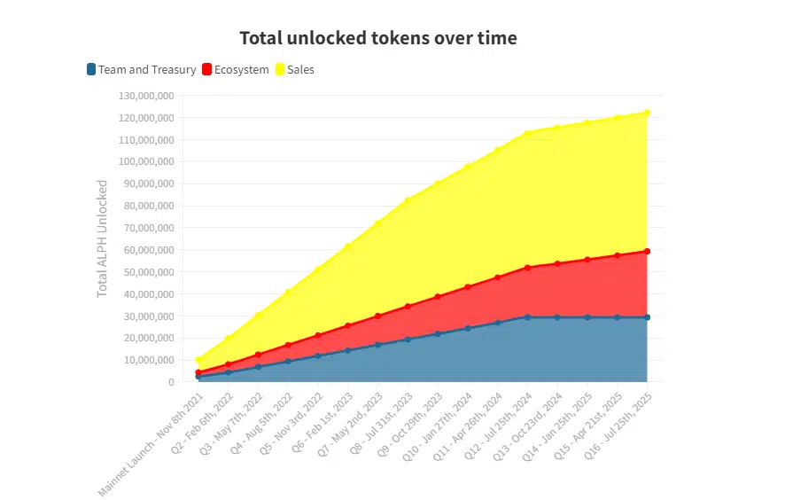 Tokenomics ALPH