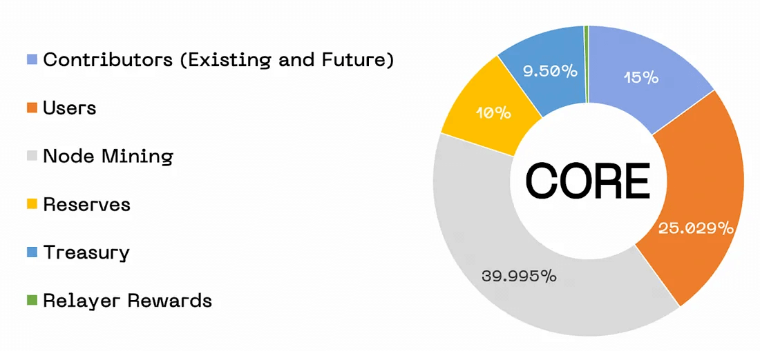 Tokenomics Core