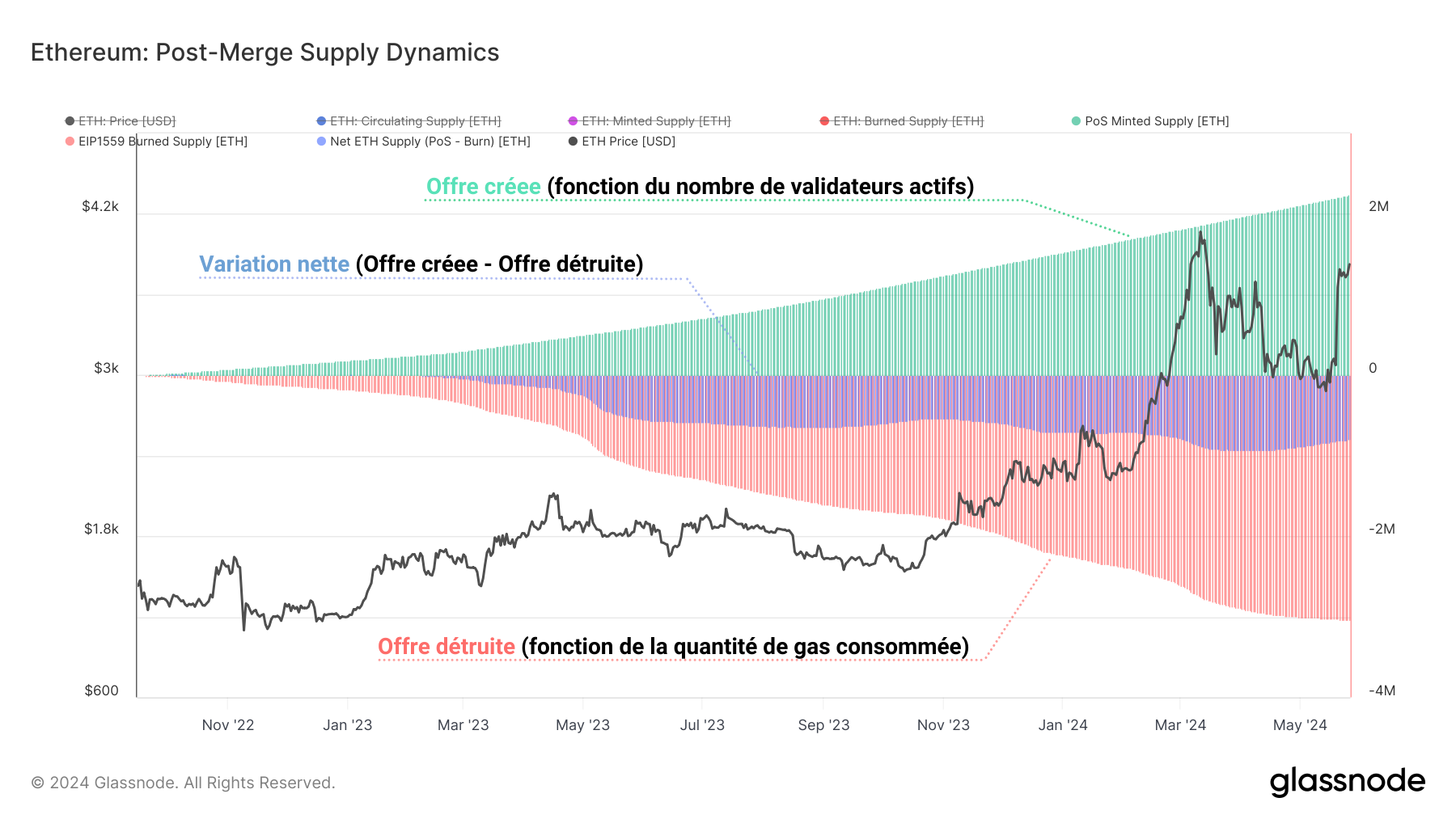 ETH Supply Dynamics 280524