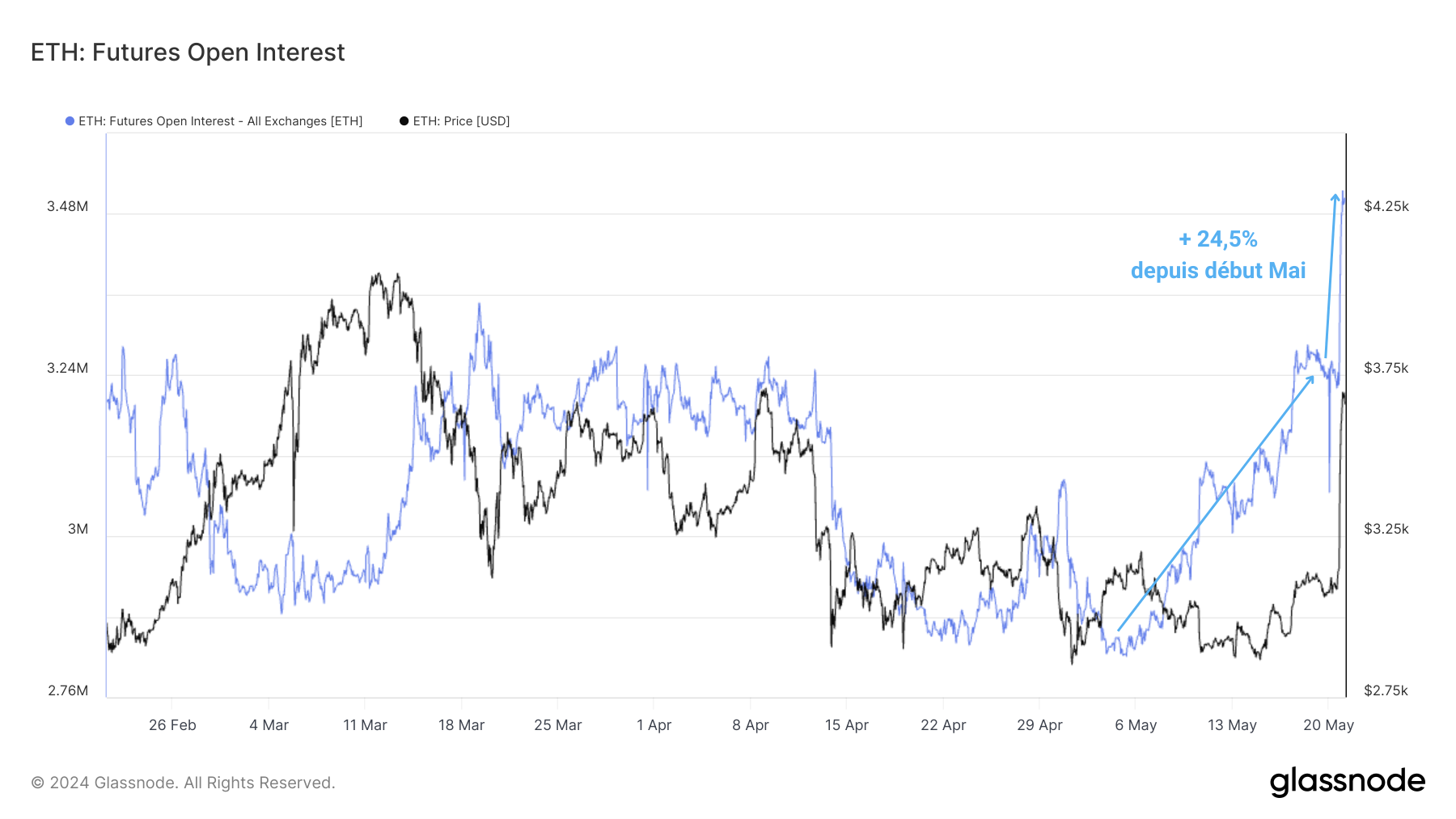 ETH OI 210524