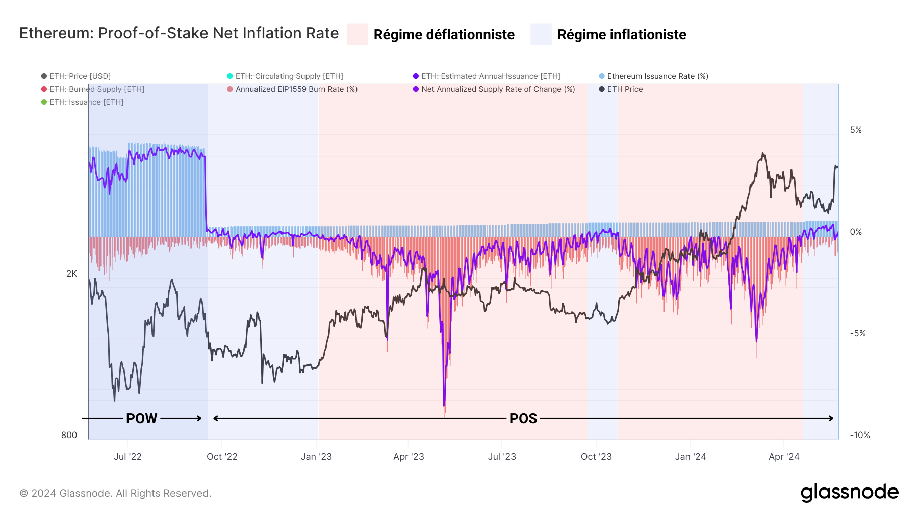 ETH Inflation Rate 280524