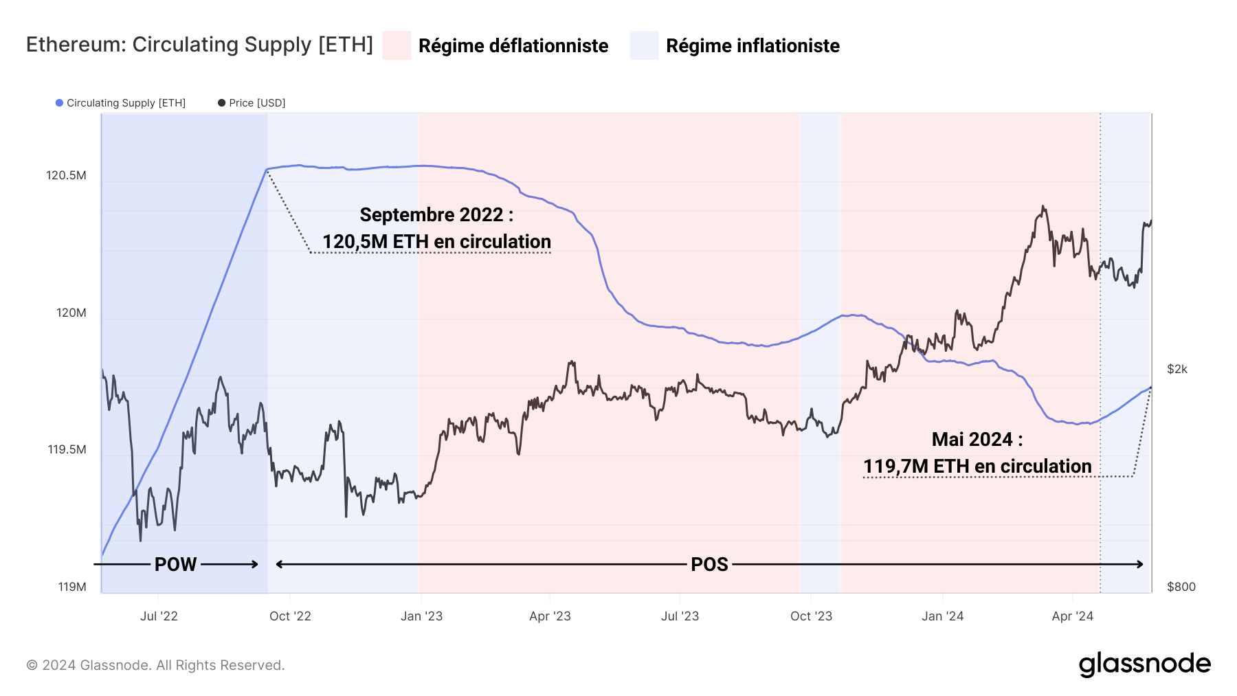 ETH Supply 280524