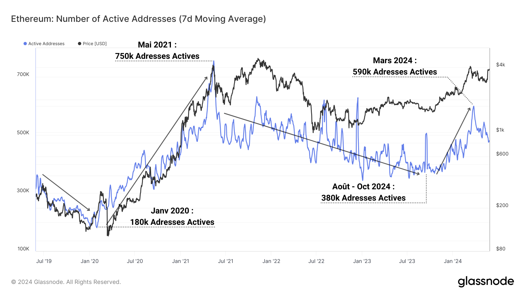 ETH Active Add. 280524