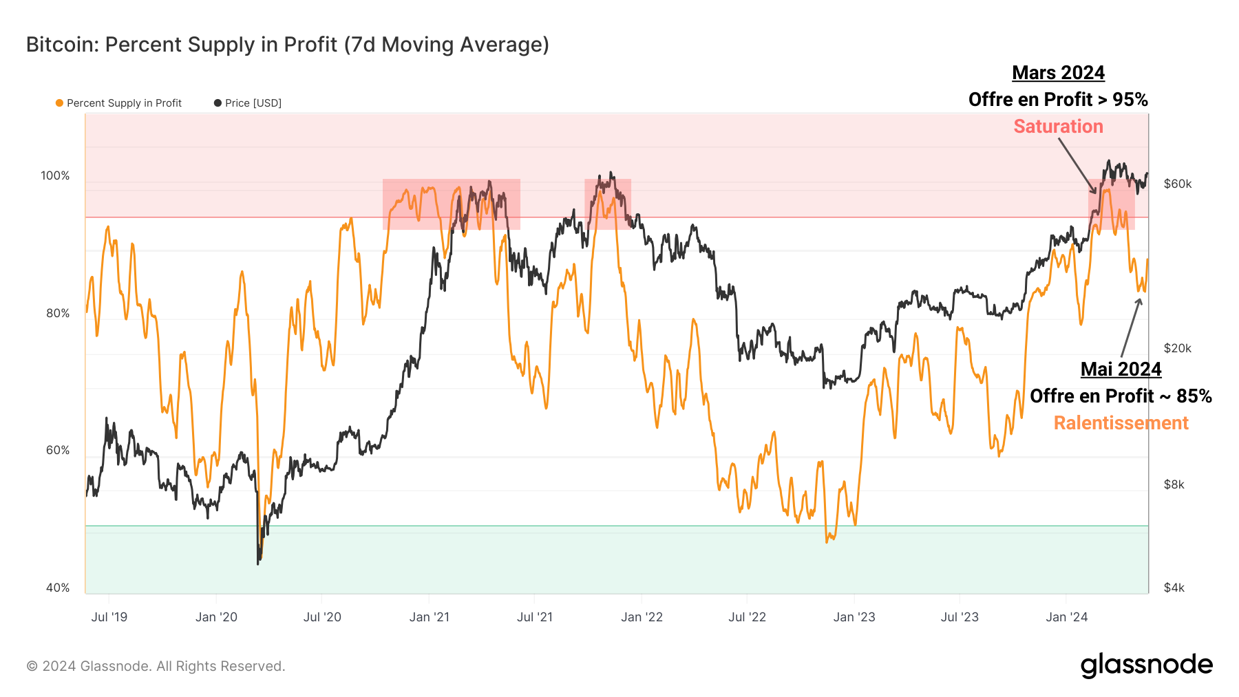 BTC %Profit 210524