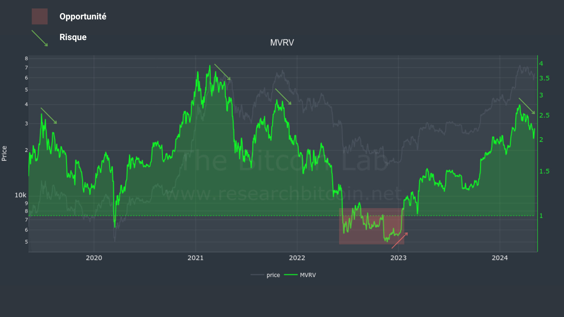 MVRV chart