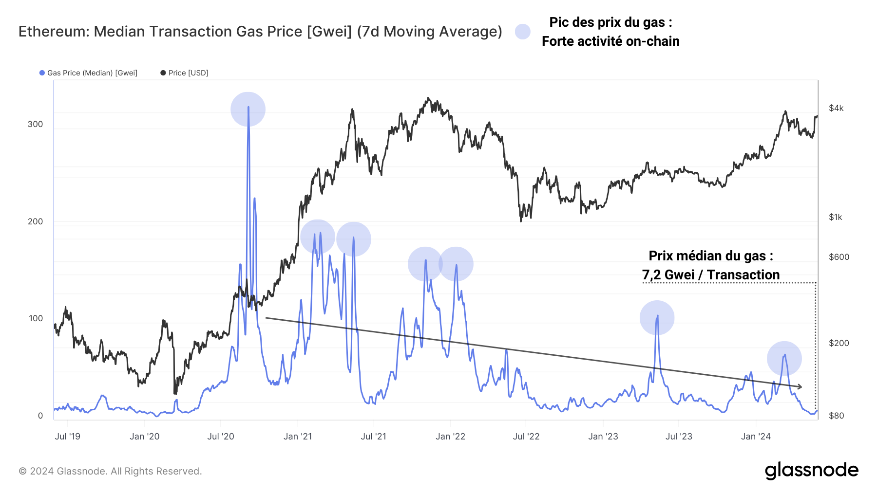 ETH Gas Price 280524