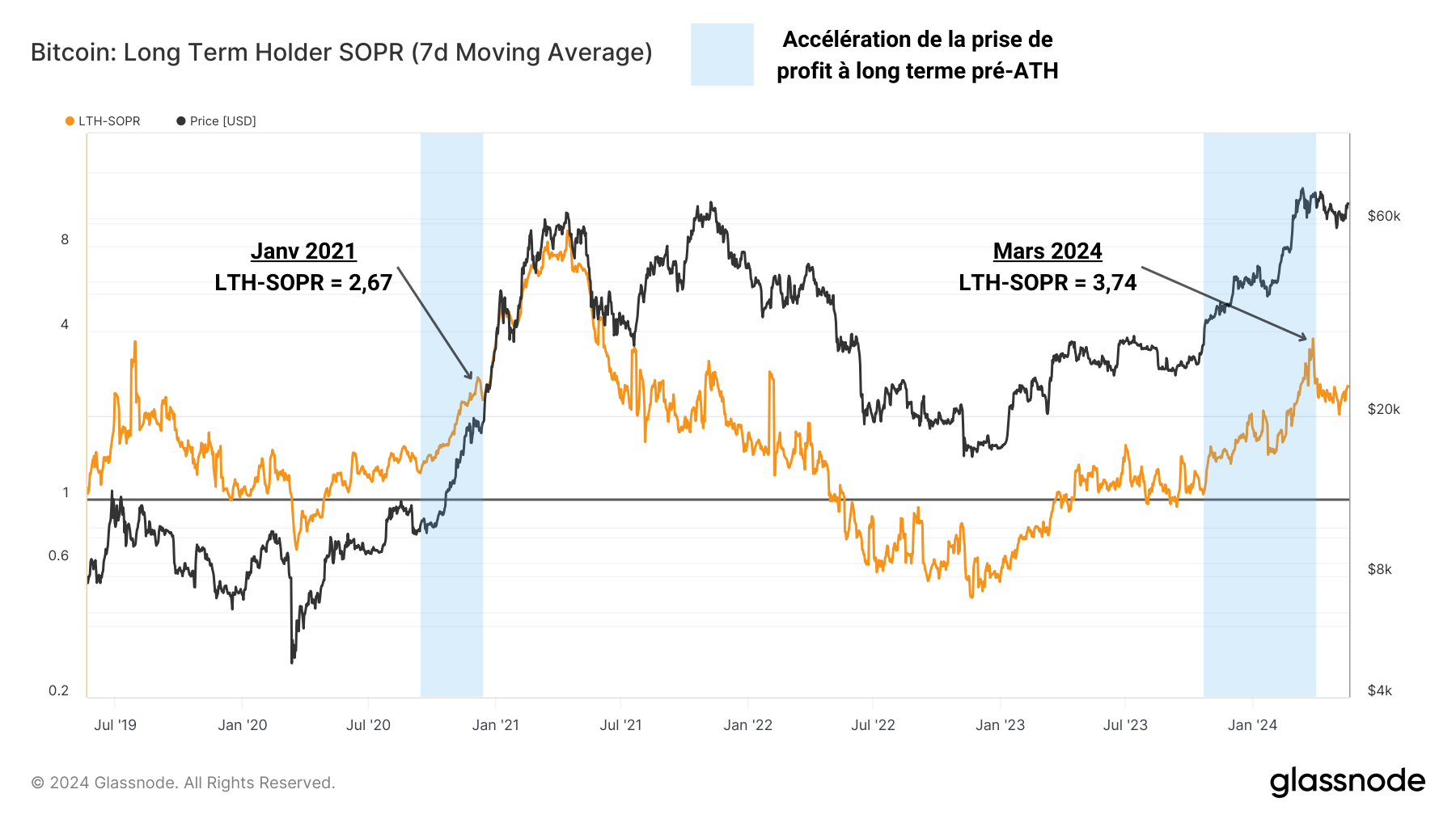 BTC LTH-SOPR 210524