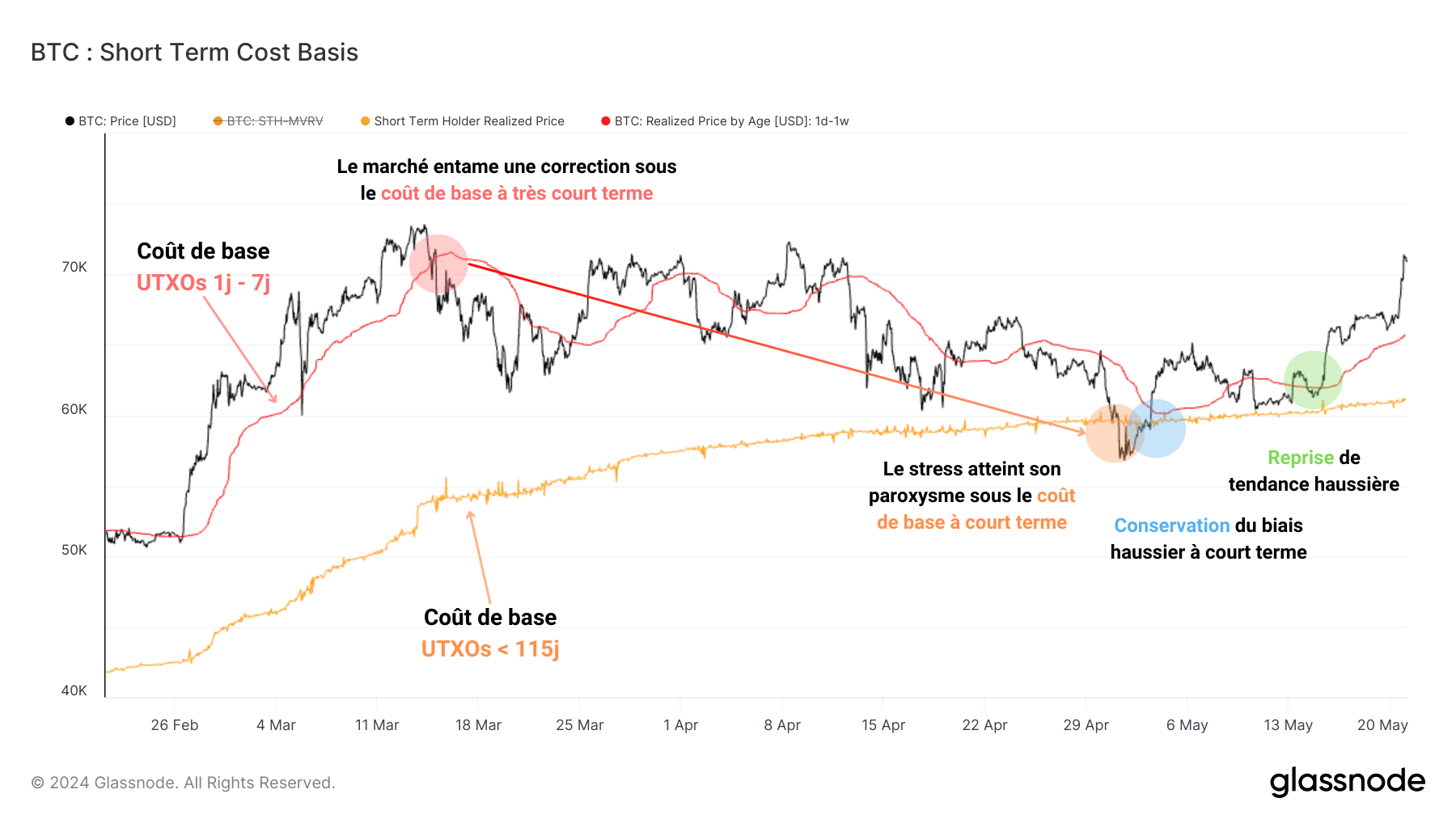 BTC Short Term Cost Basis 210524