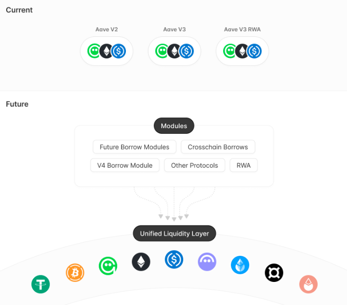 Aave liquidity layer