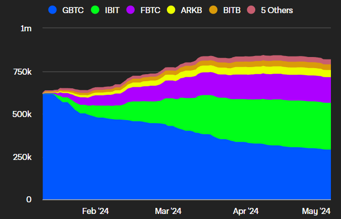 BTC AUM 7 mai 2024 2