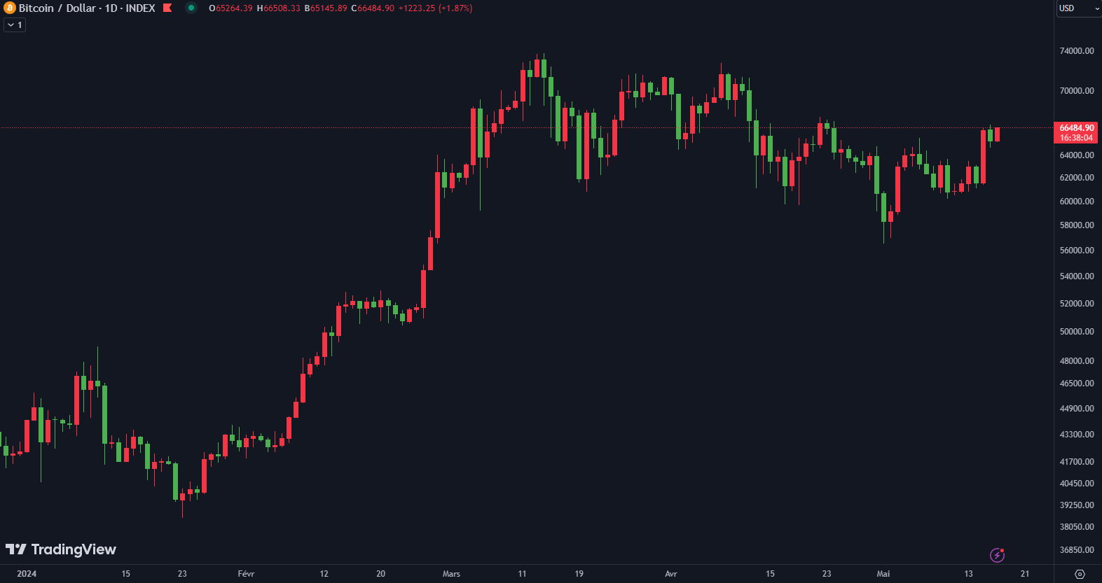 Cours du BTC 17 05 2024