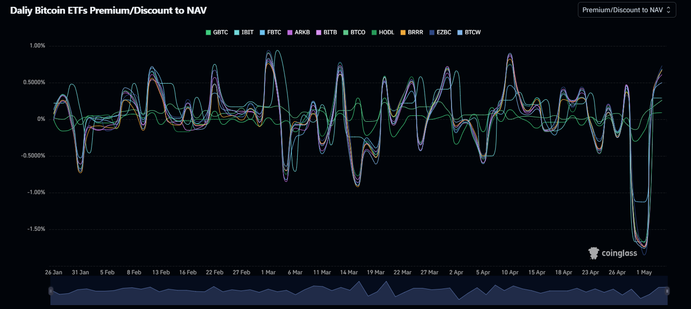 Discount Premium ETF Bitcoin spot