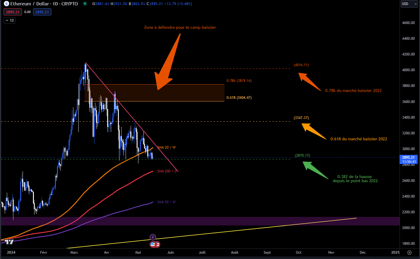 Graphique du cours de l'Ethereum contre USDT