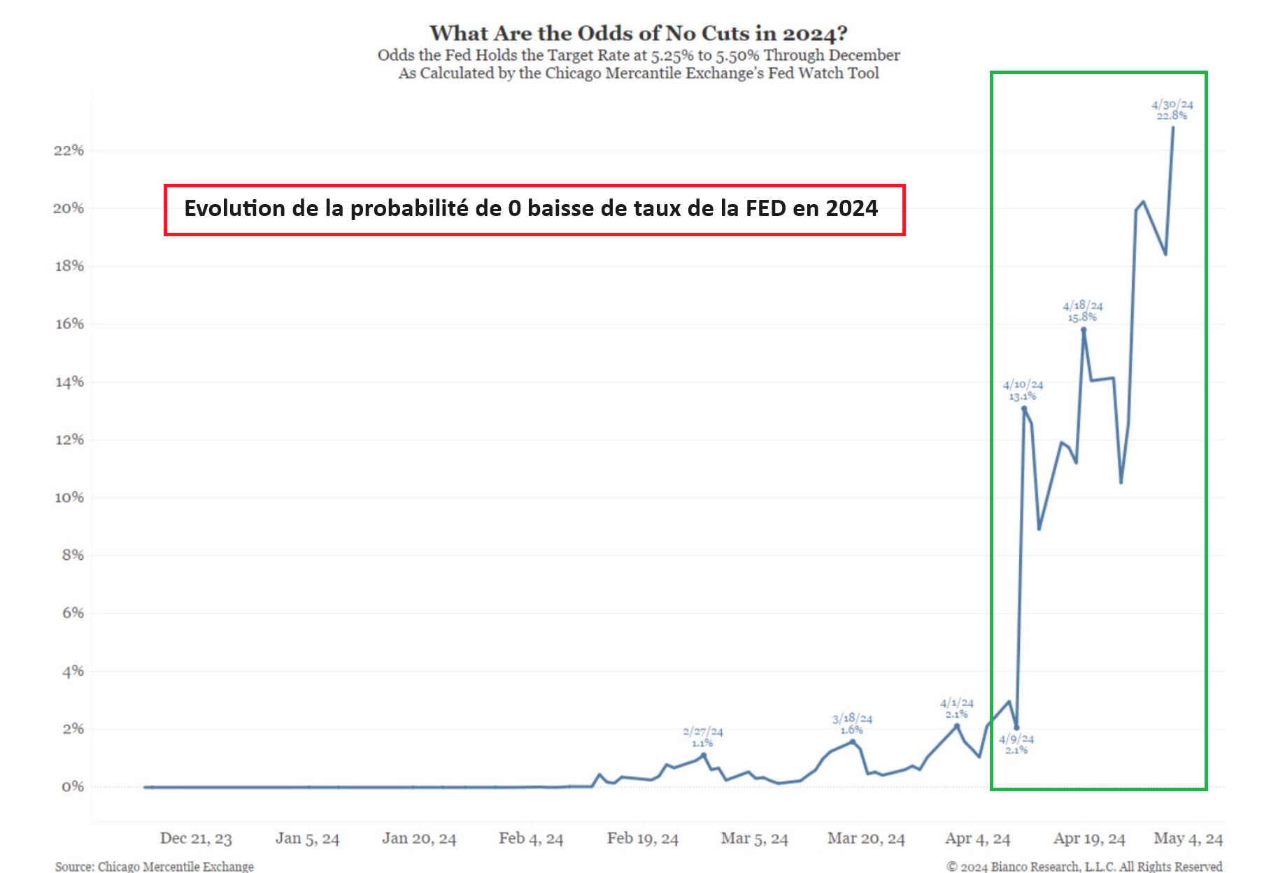 Évolution probabilité baisse taux d'intérêt 